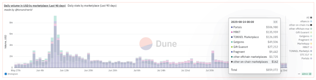 Influencer Trades Porsche GT3 for 18 Digital Telegram Gifts