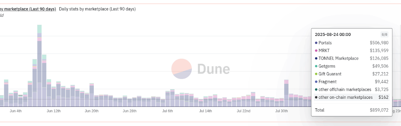 Influencer Trades Porsche GT3 for 18 Digital Telegram Gifts