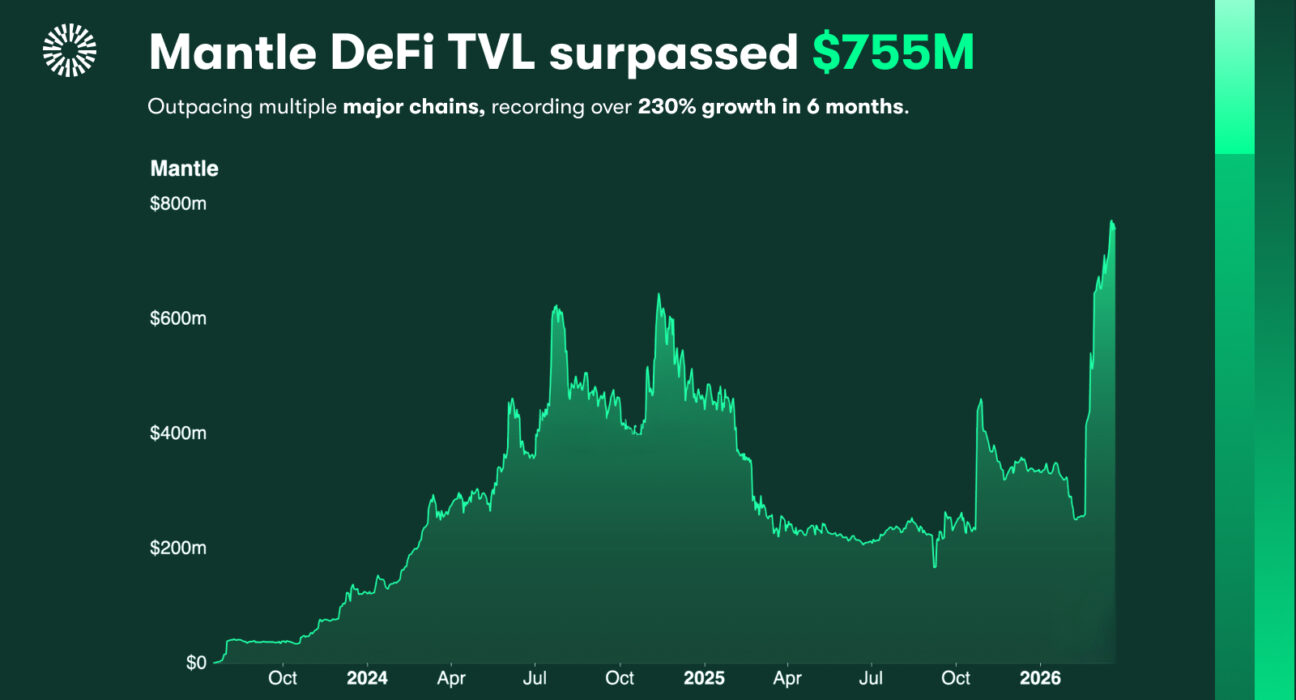 Mantle DeFi TVL Surpasses Avalanche and Sui, Crossing $755M With +230% Growth in 6 Months
