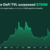 Mantle DeFi TVL Surpasses Avalanche and Sui, Crossing $755M With +230% Growth in 6 Months