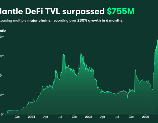 Mantle DeFi TVL Surpasses Avalanche and Sui, Crossing $755M With +230% Growth in 6 Months