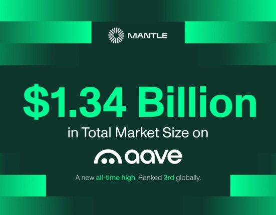 Mantle Surpasses $1.34 Billion in Total Market Size on Aave, Ranked 3rd Globally in Just Over a Month