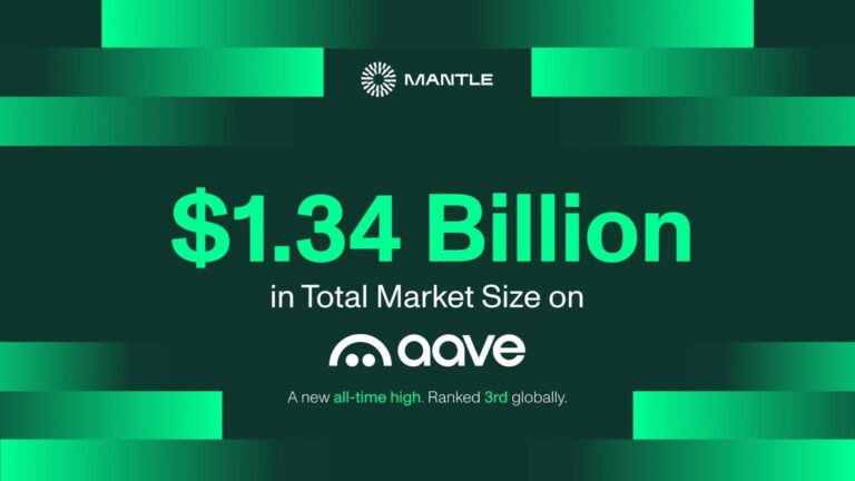 Mantle Surpasses $1.34 Billion in Total Market Size on Aave, Ranked 3rd Globally in Just Over a Month