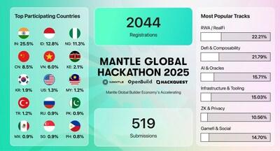 Mantle Global Hackathon 2025: Over 2,000 Web3 Builders Worldwide Innovate in the Next Wave of RWA and AI