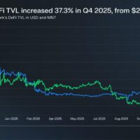 Mantle's Evolution Into an Institutional Distribution Layer for Onchain Finance, Marked by 37% QoQ TVL Growth in Messari Report
