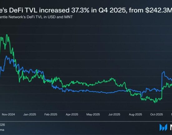 Mantle's Evolution Into an Institutional Distribution Layer for Onchain Finance, Marked by 37% QoQ TVL Growth in Messari Report