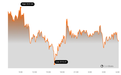 Monero Price Chart | Source: Coinstats