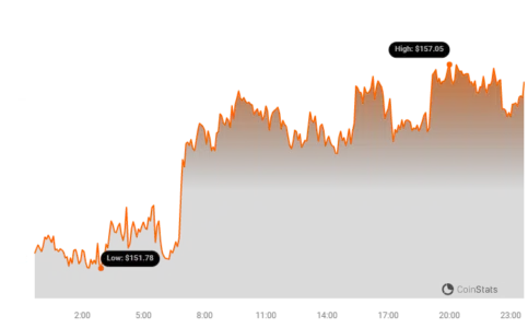 Monero (XMR) Price Surges 3.5% in 24 Hours: Decoding the Latest Market Movements