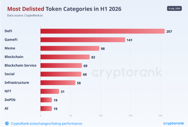 CryptoRank Research Analyzed 5,000 Delisted Tokens And What They Found