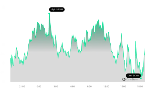 Near Protocol Price Chart | Source: Coinstats