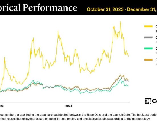 Bullish Exchange Lists Memecoin Perpetual Futures as CoinDesk Indices Expands Industry Benchmarks