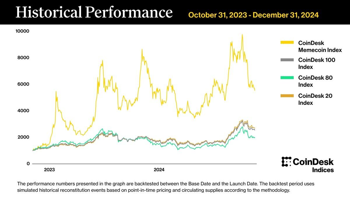 Bullish Exchange Lists Memecoin Perpetual Futures as CoinDesk Indices Expands Industry Benchmarks logo