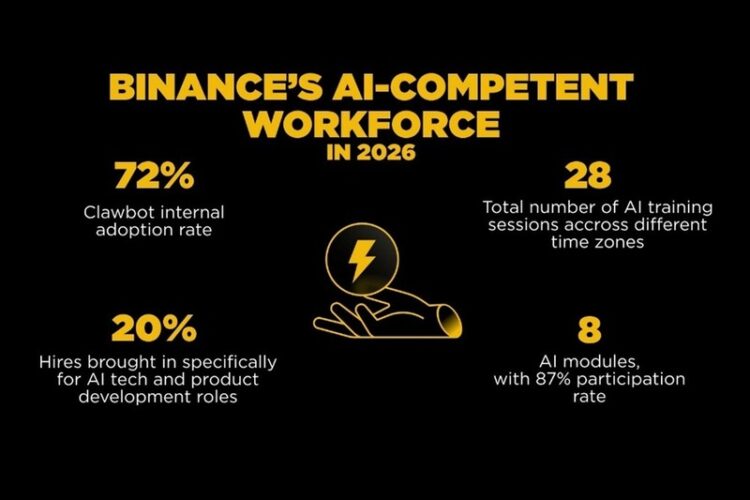 Binance Invests in Workforce Capability as AI Reshapes the Job Market