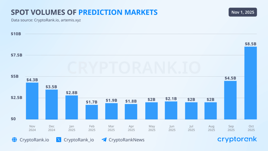 Crypto Market Recap: October 2025
