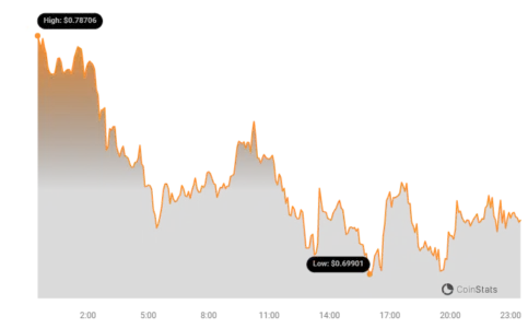SEI Price Chart