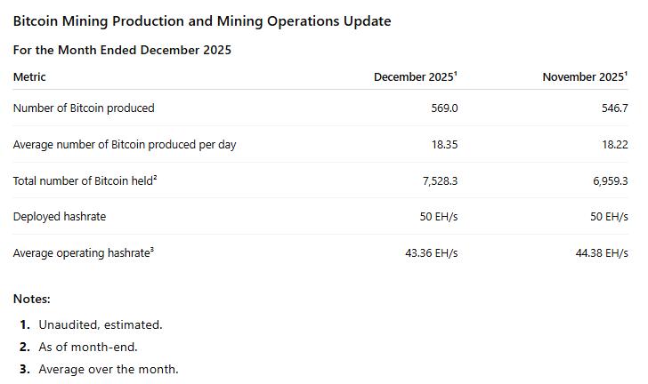 Cango Inc. Announces December 2025 Bitcoin Production and Mining Operations Update