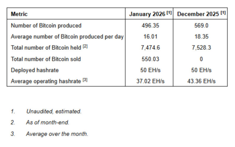 Cango Inc. Announces January 2026 Bitcoin Production and Mining Operations Update