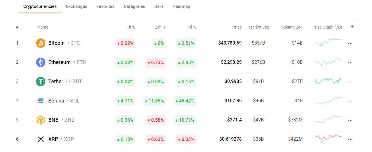 Solana Beats BNB To The Top 4th Cryptocurrency Globally