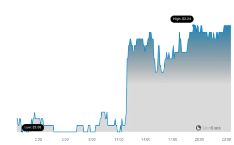 TON Price Chart | Source: Coinstats