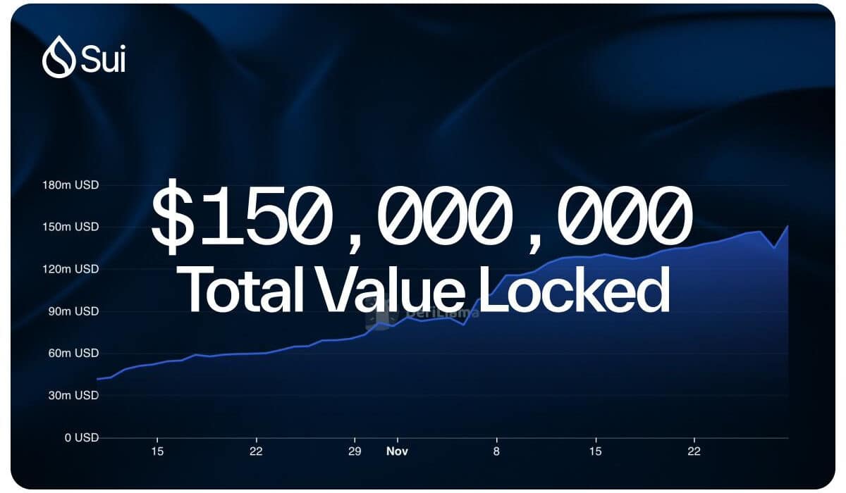 Sui Surpasses $150M in TVL, Showcasing Blistering DeFi Momentum