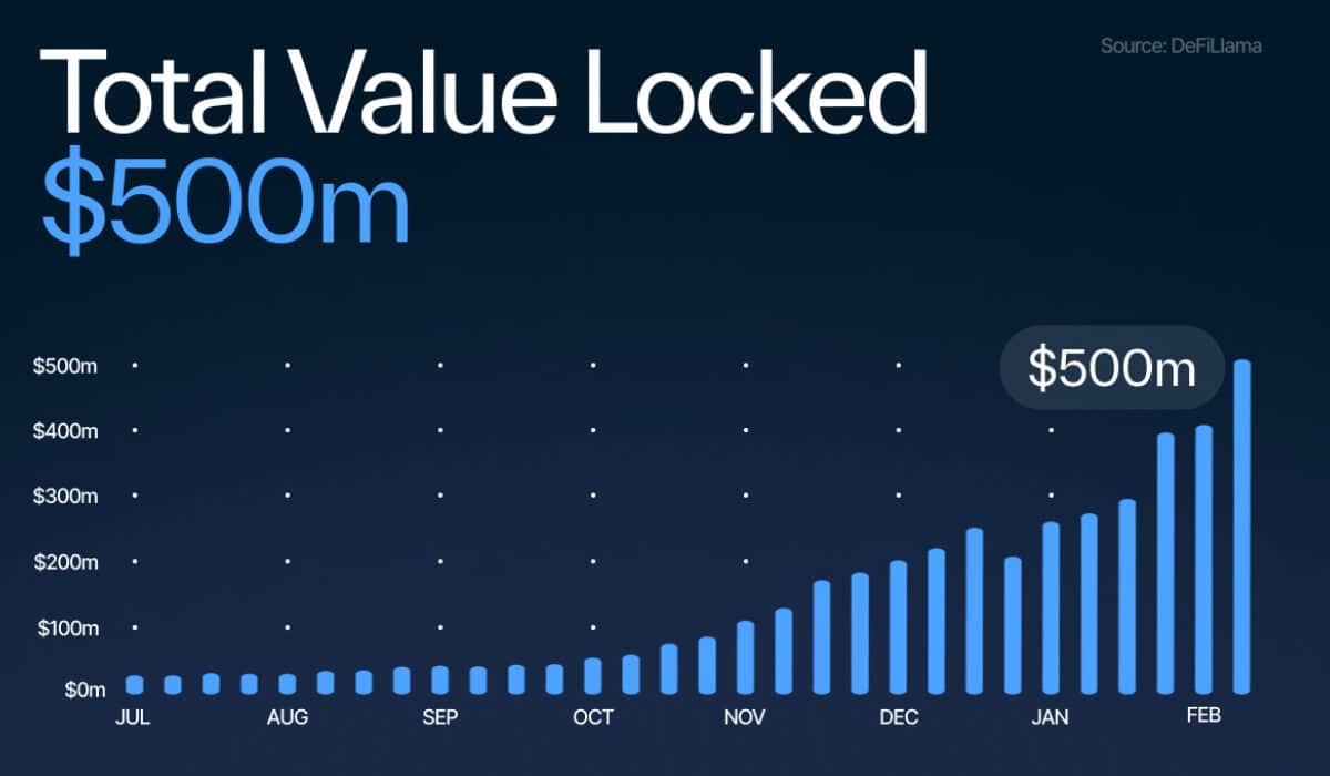 Sui’s Astounding DeFi Growth Continues into 2024 as TVL Breaks the $500M Barrier