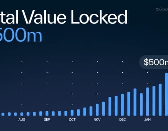 Sui’s Astounding DeFi Growth Continues into 2024 as TVL Breaks the $500M Barrier