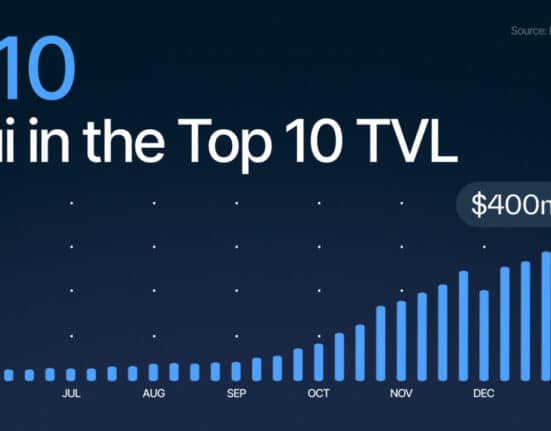 Sui Blasts into DeFi Top 10 as TVL Surges Above $430M