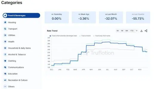 Truflation launches Inflation Tracker with Levitate Labs for India