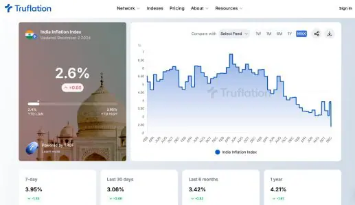 Truflation launches Inflation Tracker with Levitate Labs for India