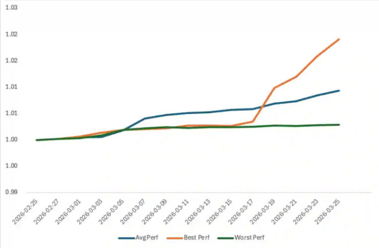 Bybit Private Wealth Management Reports Strong Fund Performance Amid Market Consolidation