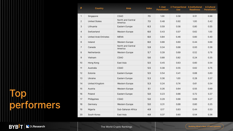 Bybit Releases World Crypto Rankings 2025: Global Leaders and Institutional Hubs Redefine Crypto Adoption