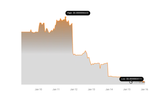 WEWE Price Chart | Source: Coinstats