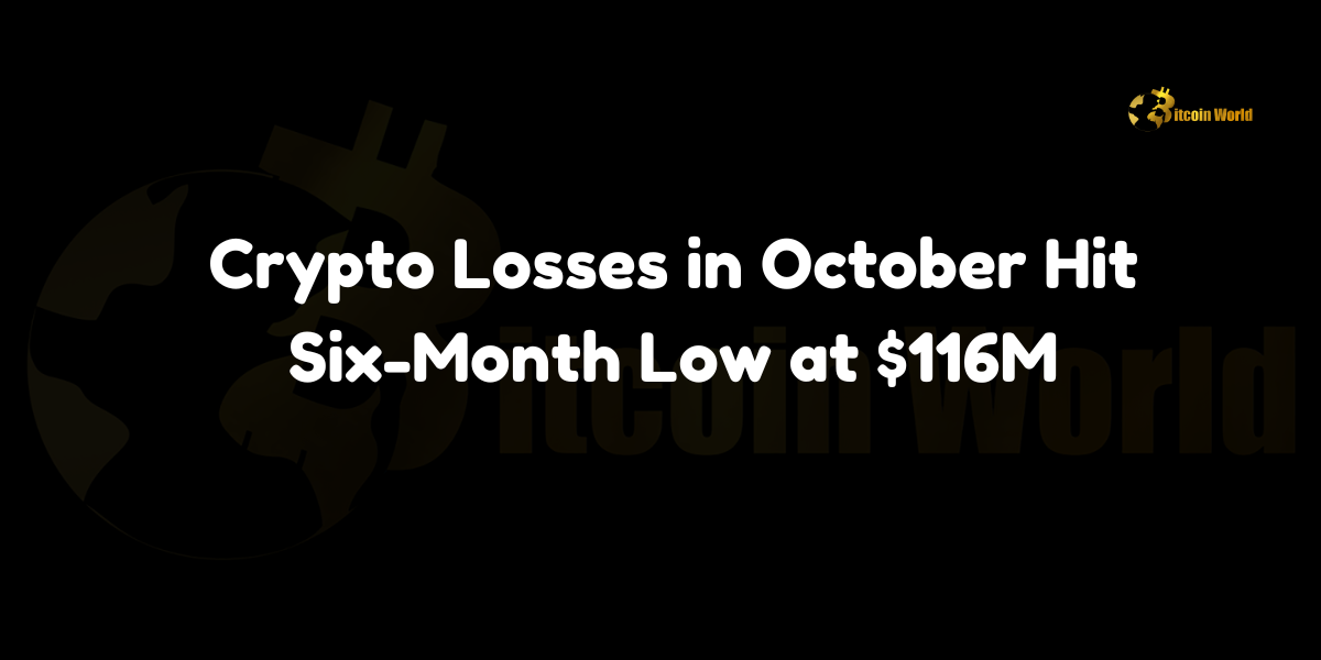 Crypto losses in October hit a six-month low at $116 million, driven by a decline in exploits and improved security measures.