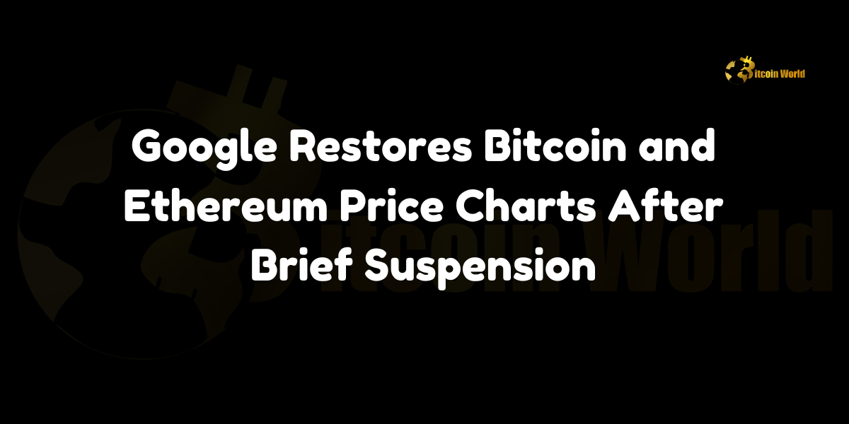 Google restores Bitcoin and Ethereum price charts after a brief suspension due to inaccurate data.