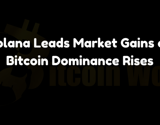 Solana leads crypto market gains with a 5% surge and memecoins like POPCAT rising up to 70%, while Bitcoin dominance hits over 57%, its highest since April 2021.