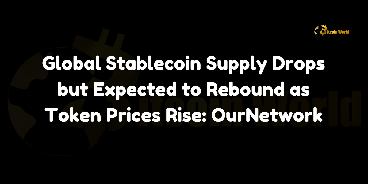 Global stablecoin supply experiences a 2.7% decline, primarily due to a significant drop in PayPal’s PYUSD market cap. Despite the short-term downturn, stablecoin supply has surged 100-fold since 2019 and is expected to rebound as cryptocurrency prices rise.