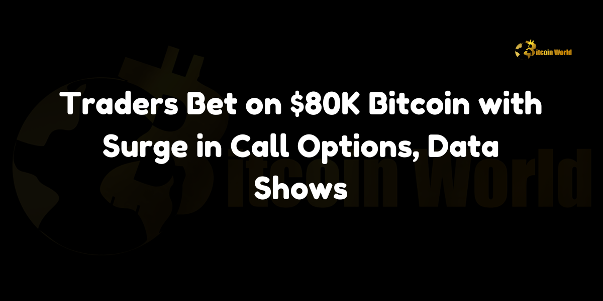 Traders are heavily betting on Bitcoin reaching $80K, evidenced by a surge in call option sales on Derive.