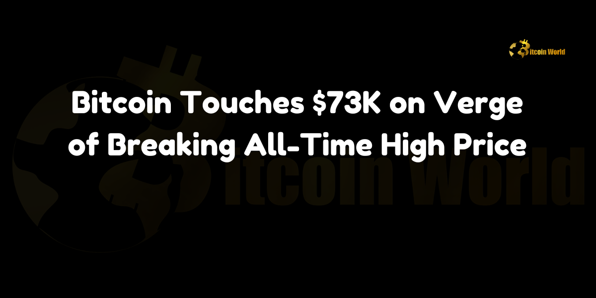 Bitcoin (BTC) approaches its all-time high, touching $73,000 amid bullish market sentiment.