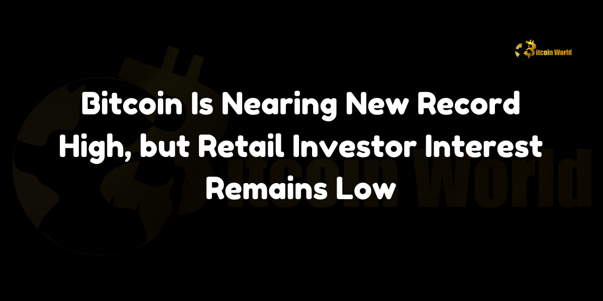 Bitcoin approaches a new record high, yet retail investor interest remains low.