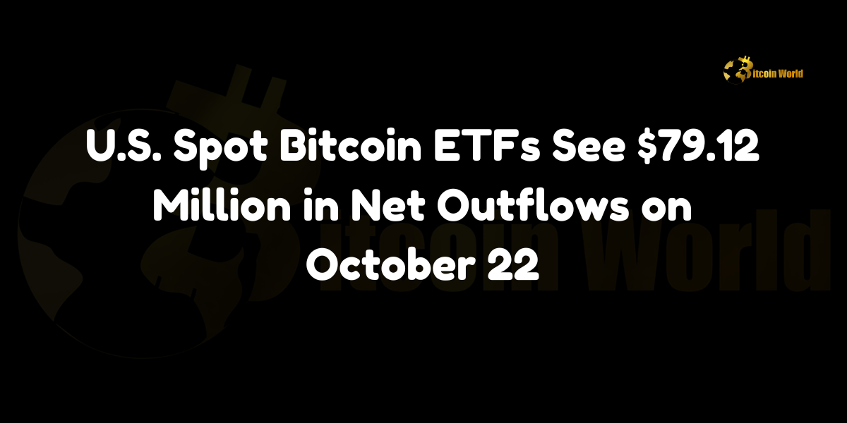 U.S. spot Bitcoin ETFs see $79.12M in net outflows on October 22, ending a seven-day streak of gains. BlackRock's IBIT leads with $42.95M inflow, while ARK Invest's ARKB experiences significant outflows.