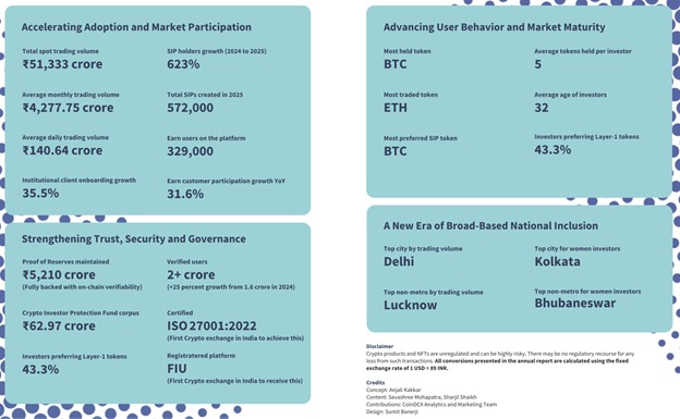 Crypto is Now Part of India’s Long-Term Wealth Strategy, Reveals CoinDCX’s 2025 Annual Report