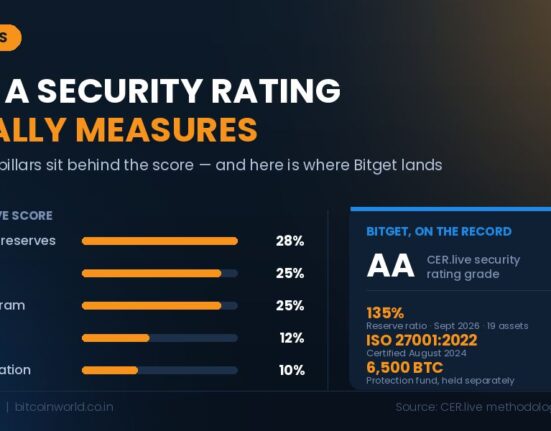 What a Crypto Exchange Security Rating Actually Measures — And Why Bitget Stands Out