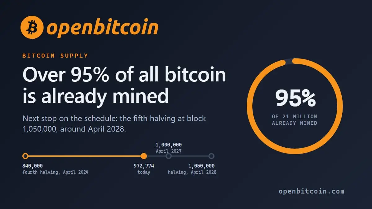 With Over 95% of All Bitcoin Mined, Explorer Charts the Road to the 2028 Halving