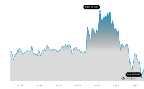 XRP Price Plunge As Ripple Locks Away 800 Million Tokens In Escrow