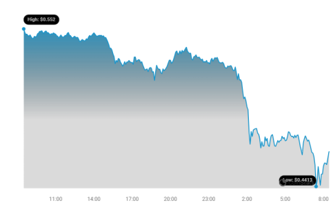 Ripple (XRP) Price Dropped By 17% Daily: When Will The Crash Stop?