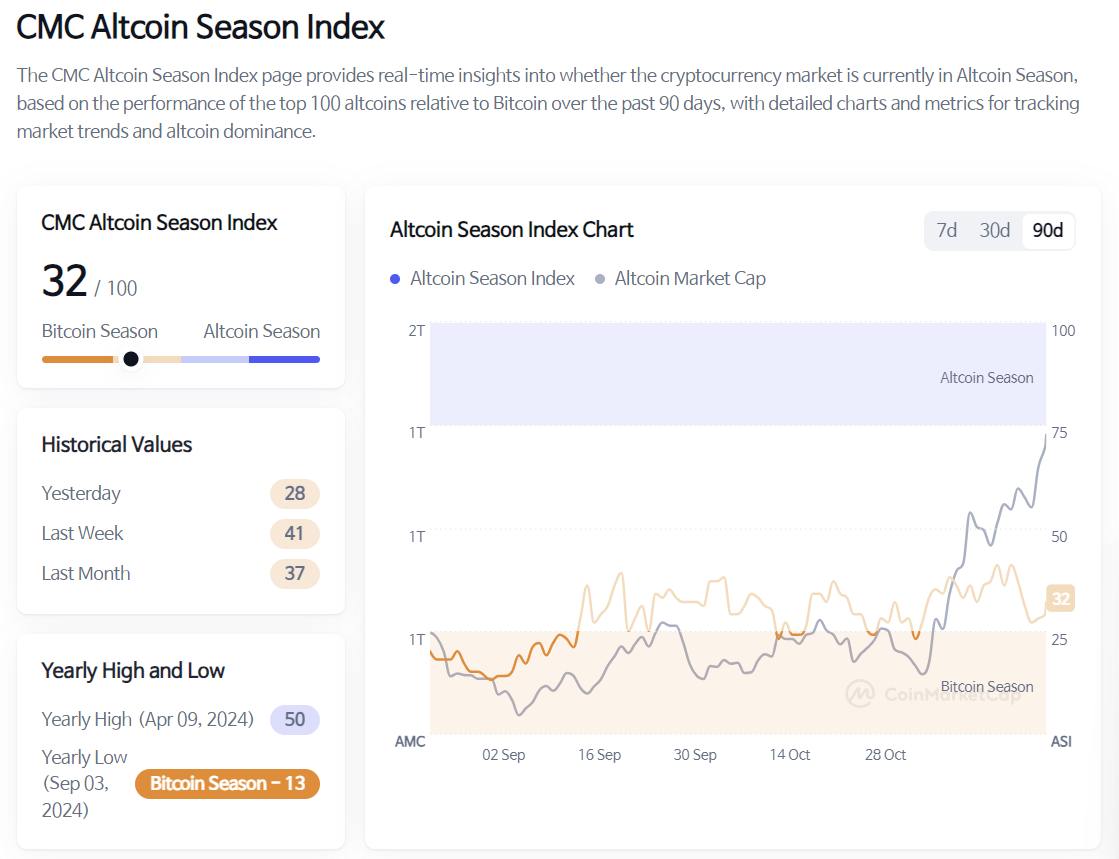 Altcoin Season Index Rises Four Points To 32: What It Means For The Crypto  Market - BitcoinWorld
