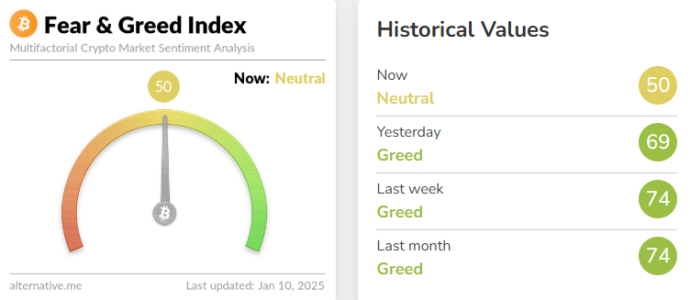 Crypto Fear & Greed Index Falls to 50, Entering the ‘Neutral’ Zone