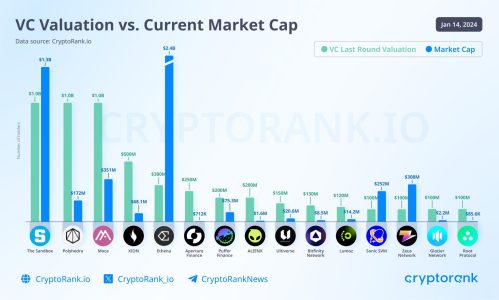 Crypto Projects See Market Caps Lag Behind VC Valuations Despite Bull Market