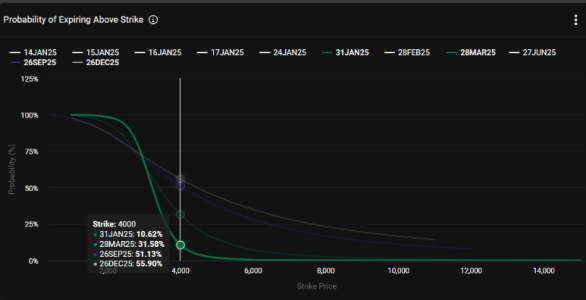 Options Market Assigns 10.62% Probability of ETH Surpassing $4K This Month