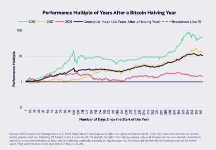 Optimistic Outlook for Bitcoin in 2025, Says Ark Invest Analyst